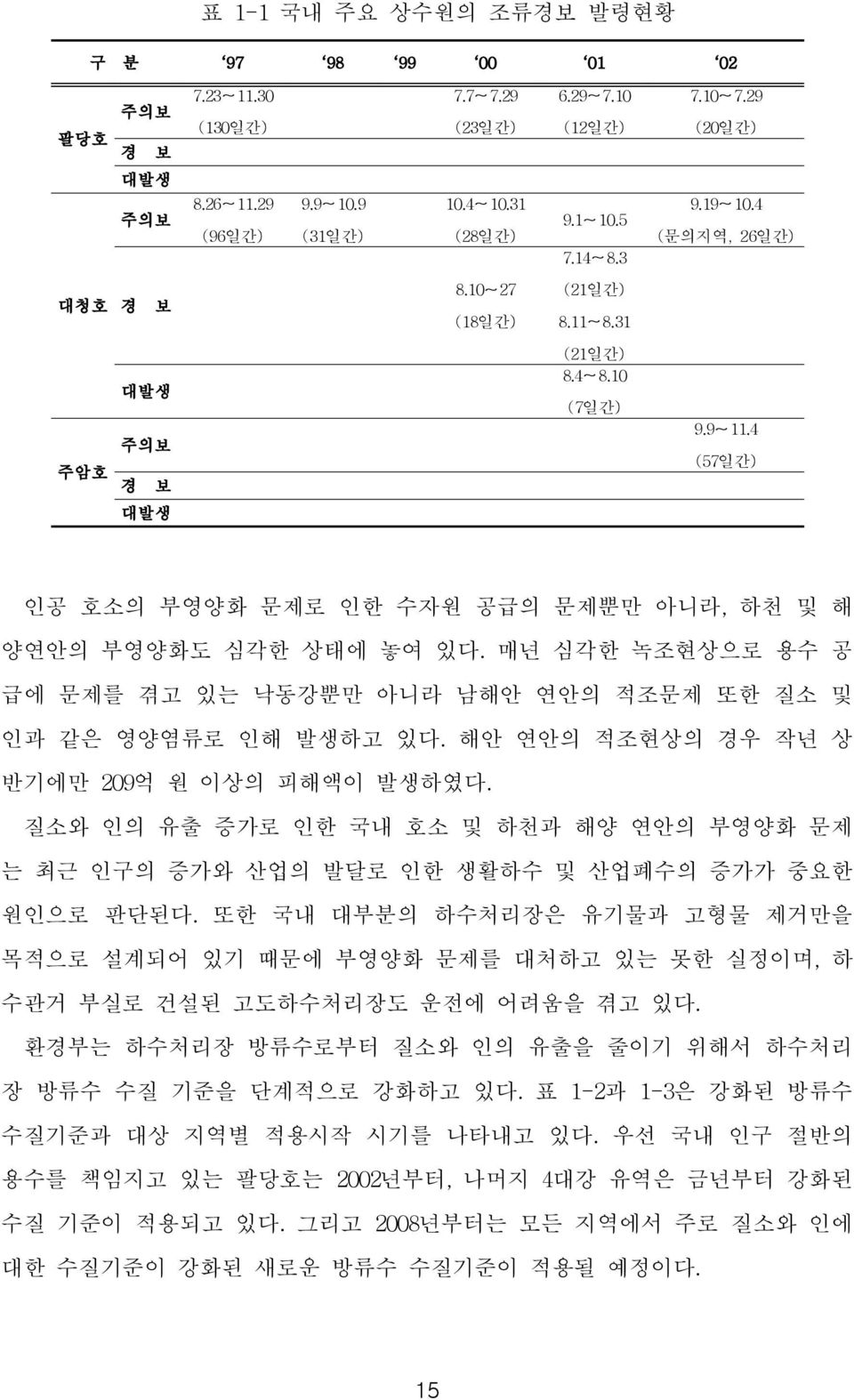 매년 심각한 녹조현상으로 용수 공 급에 문제를 겪고 있는 낙동강뿐만 아니라 남해안 연안의 적조문제 또한 질소 및 인과 같은 영양염류로 인해 발생하고 있다. 해안 연안의 적조현상의 경우 작년 상 반기에만 29억 원 이상의 피해액이 발생하였다.