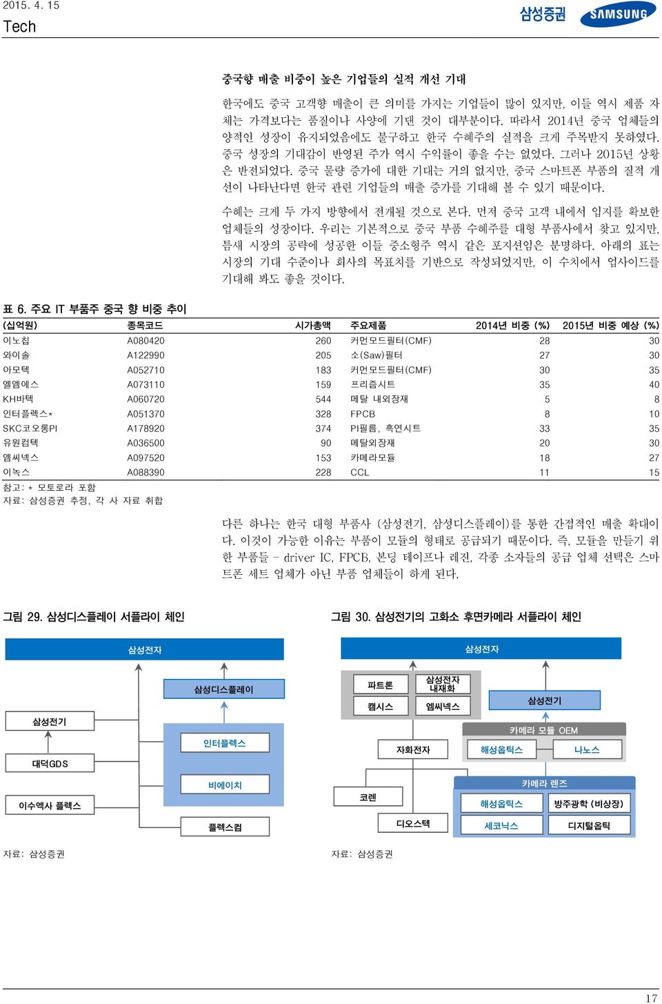 먼저 중국 고객 내에서 입지를 확보한 업체들의 성장이다. 우리는 기본적으로 중국 부품 수혜주를 대형 부품사에서 찾고 있지만, 틈새 시장의 공략에 성공한 이들 중소형주 역시 같은 포지션임은 분명하다. 아래의 표는 시장의 기대 수준이나 회사의 목표치를 기반으로 작성되었지만, 이 수치에서 업사이드를 기대해 봐도 좋을 것이다. 표 6.