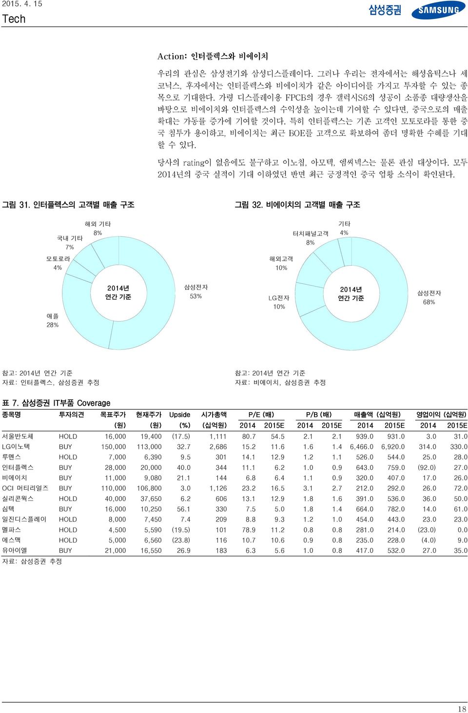 당사의 rating이 없음에도 불구하고 이노칩, 아모텍, 엠씨넥스는 물론 관심 대상이다. 모두 214년의 중국 실적이 기대 이하였던 반면 최근 긍정적인 중국 업황 소식이 확인된다. 그림 31. 인터플렉스의 고객별 매출 구조 그림 32.