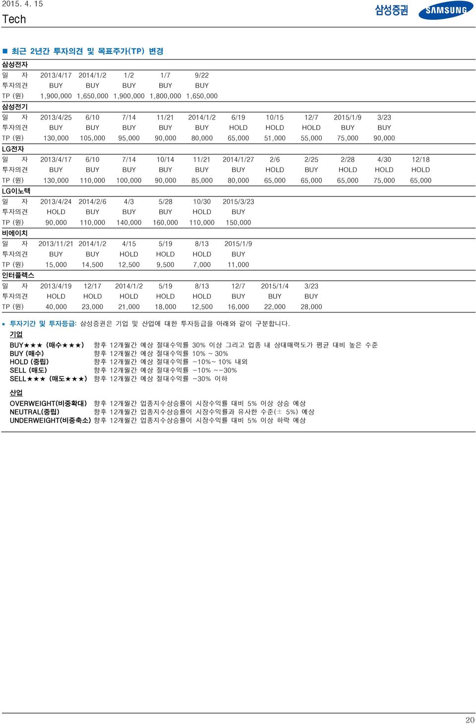 투자의견 BUY BUY BUY BUY BUY HOLD HOLD HOLD BUY BUY TP (원) 13, 15, 95, 9, 8, 65, 51, 55, 75, 9, LG전자 일 자 213/4/17 6/1 7/14 1/14 11/21 214/1/27 2/6 2/25 2/28 4/3 12/18 투자의견 BUY BUY BUY BUY BUY BUY HOLD