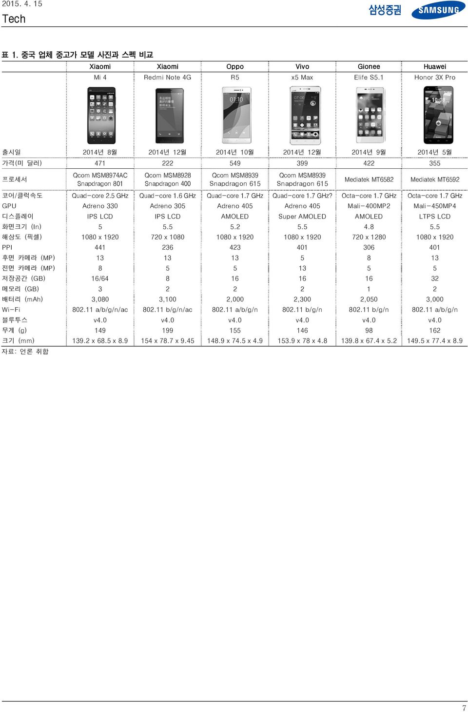 MSM8939 Snapdragon 615 Mediatek MT6582 Mediatek MT6592 코어/클럭속도 Quad-core 2.5 GHz Quad-core 1.6 GHz Quad-core 1.7 GHz Quad-core 1.7 GHz? Octa-core 1.7 GHz Octa-core 1.