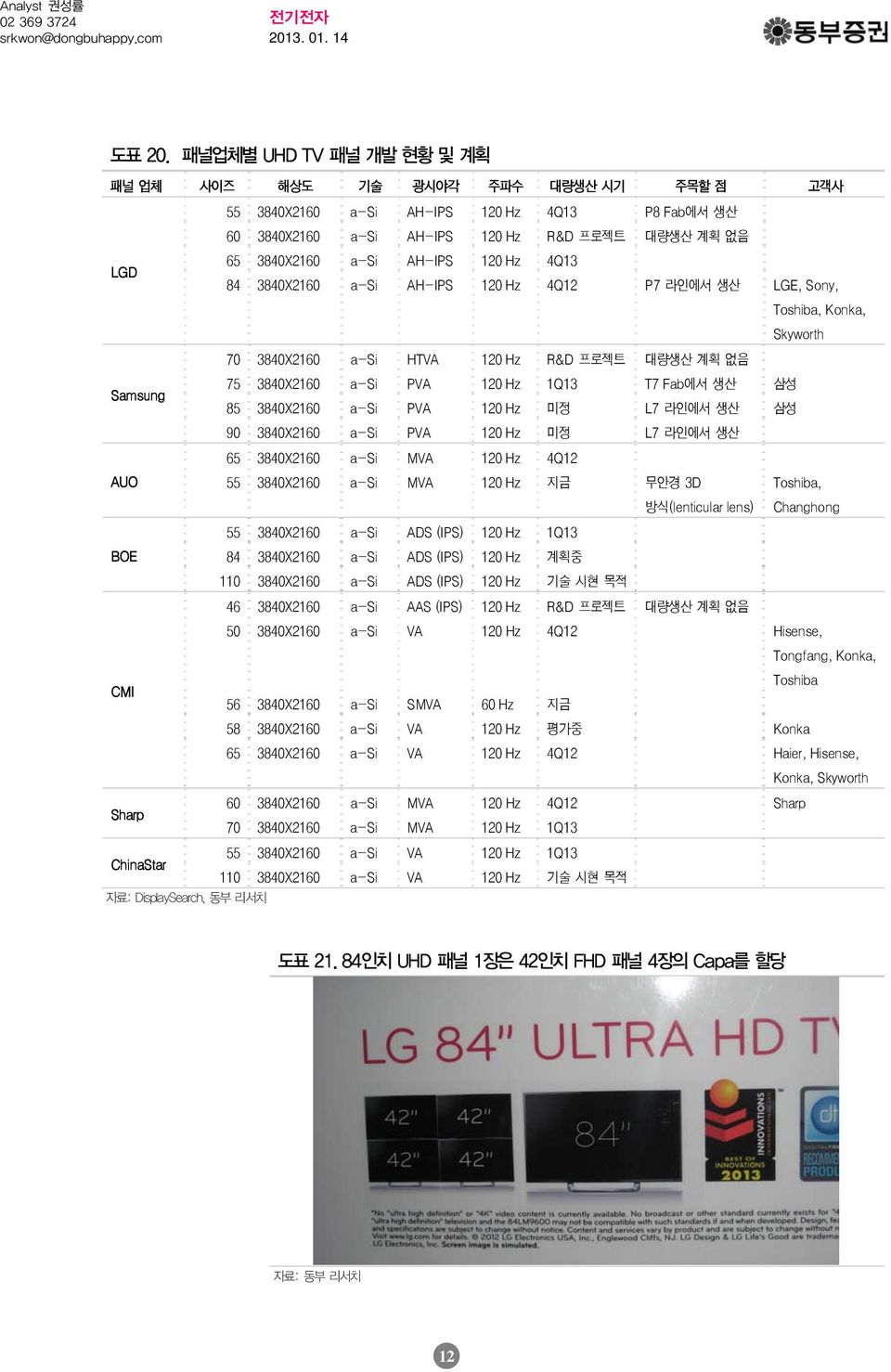 a-si AH-IPS 120 Hz 4Q13 84 3840X2160 a-si AH-IPS 120 Hz 4Q12 P7 라인에서 생산 LGE, Sony, Toshiba, Konka, Skyworth 70 3840X2160 a-si HTVA 120 Hz R&D 프로젝트 대량생산 계획 없음 75 3840X2160 a-si PVA 120 Hz 1Q13 T7