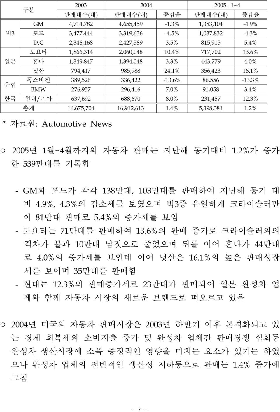0% 91,058 3.4% 한국 현대/기아 637,692 688,670 8.0% 231,457 12.3% 총계 16,675,704 16,912,613 1.4% 5,398,381 1.2% * 자료원: Automotive News ㅇ 2005년 1월~4월까지의 자동차 판매는 지난해 동기대비 1.