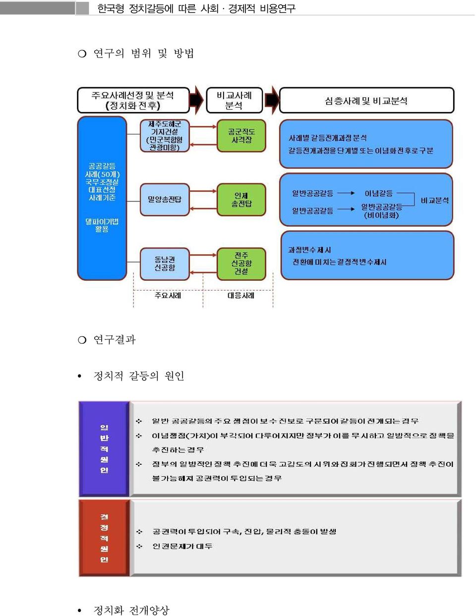 정치적 갈등의