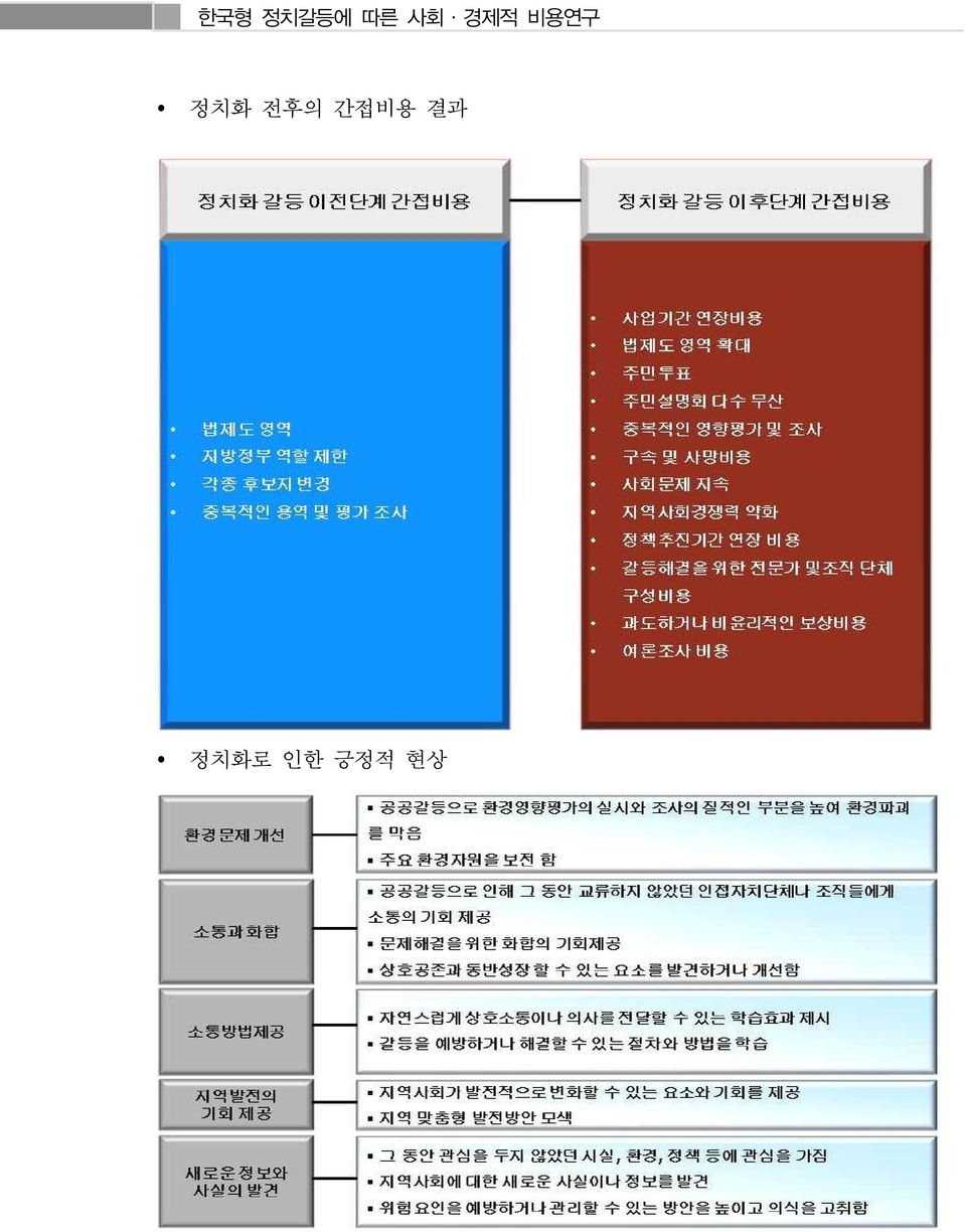 정치화로 인한