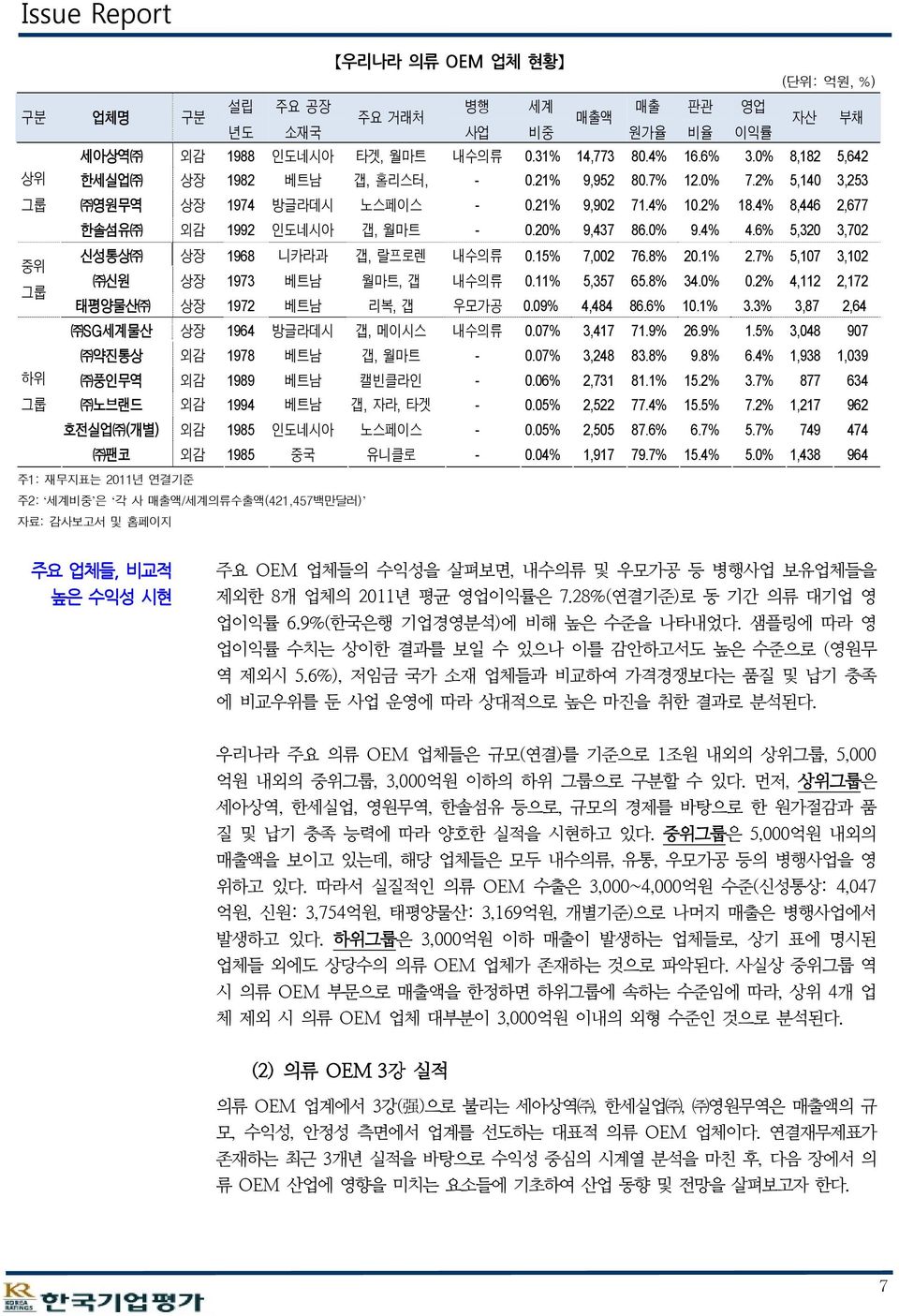 20% 9,437 86.0% 9.4% 4.6% 5,320 3,702 신성통상 상장 1968 니카라과 갭, 랄프로렌 내수의류 0.15% 7,002 76.8% 20.1% 2.7% 5,107 3,102 중위 신원 상장 1973 베트남 월마트, 갭 내수의류 0.11% 5,357 65.8% 34.0% 0.