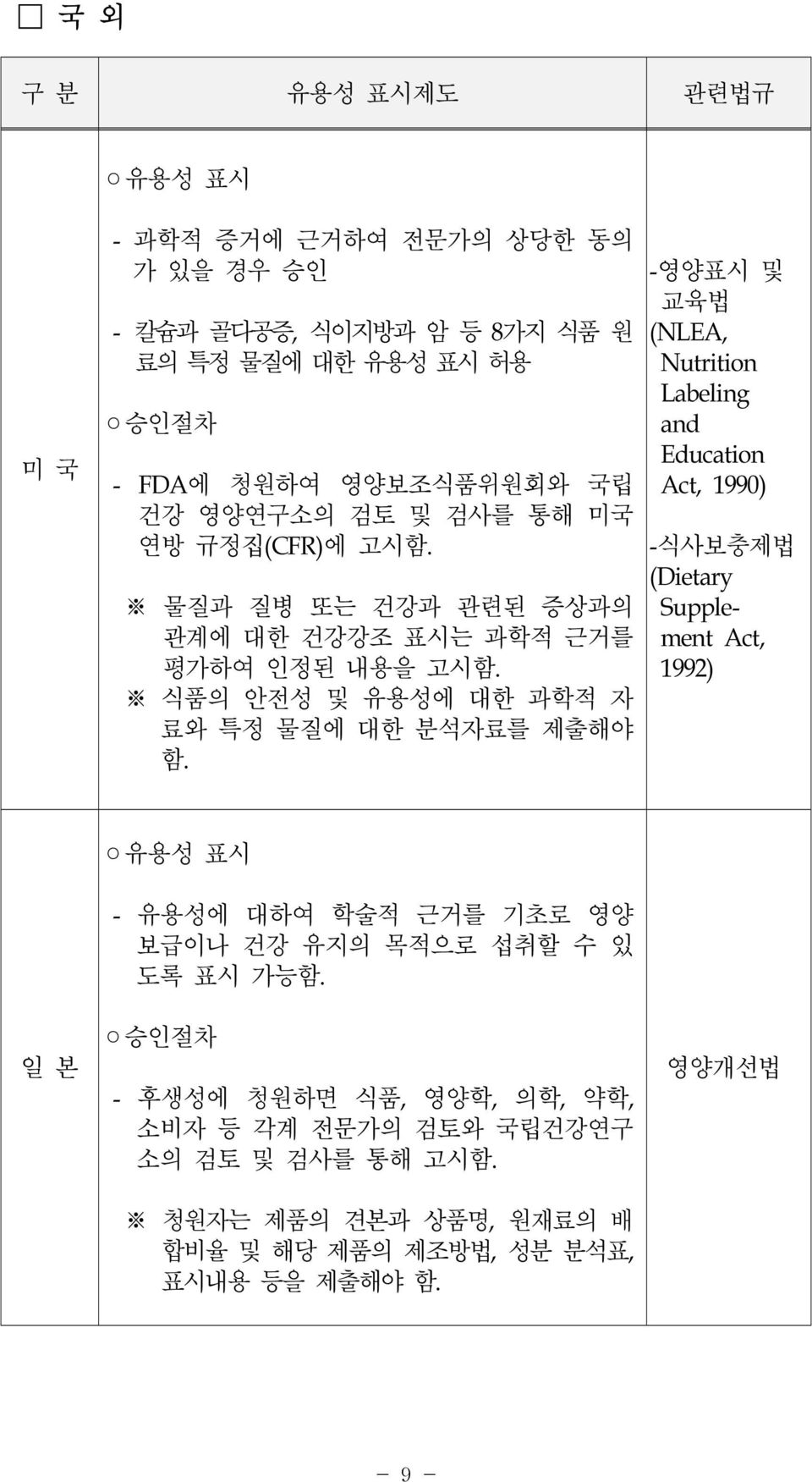 -영양표시 및 교육법 (NLEA, Nutrition Labeling and Education Act, 1990) -식사보충제법 (Dietary Supplement Act, 1992) 일 본 유용성 표시 - 유용성에 대하여 학술적 근거를 기초로 영양 보급이나 건강 유지의 목적으로 섭취할 수