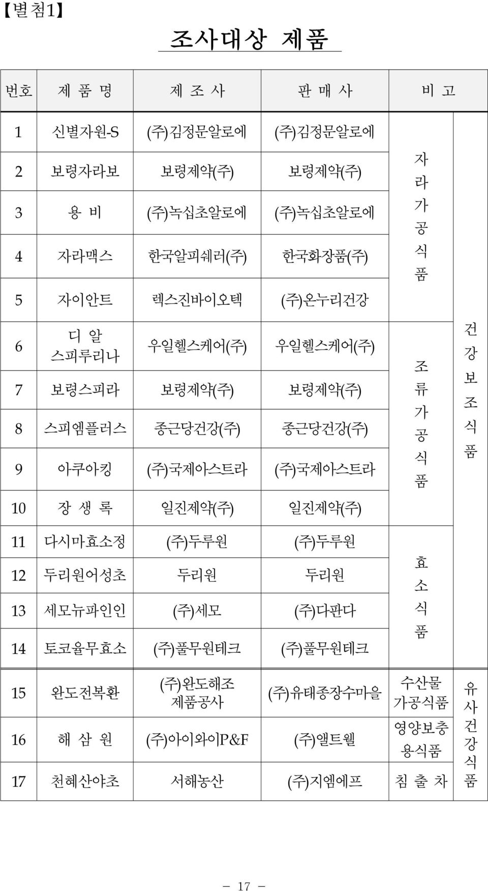 아쿠아킹 (주)국제아스트라 (주)국제아스트라 식 품 10 장 생 록 일진제약(주) 일진제약(주) 건 강 보 조 식 품 11 다시마효소정 (주)두루원 (주)두루원 12 두리원어성초 두리원 두리원 13 세모뉴파인인 (주)세모 (주)다판다 14 토코율무효소