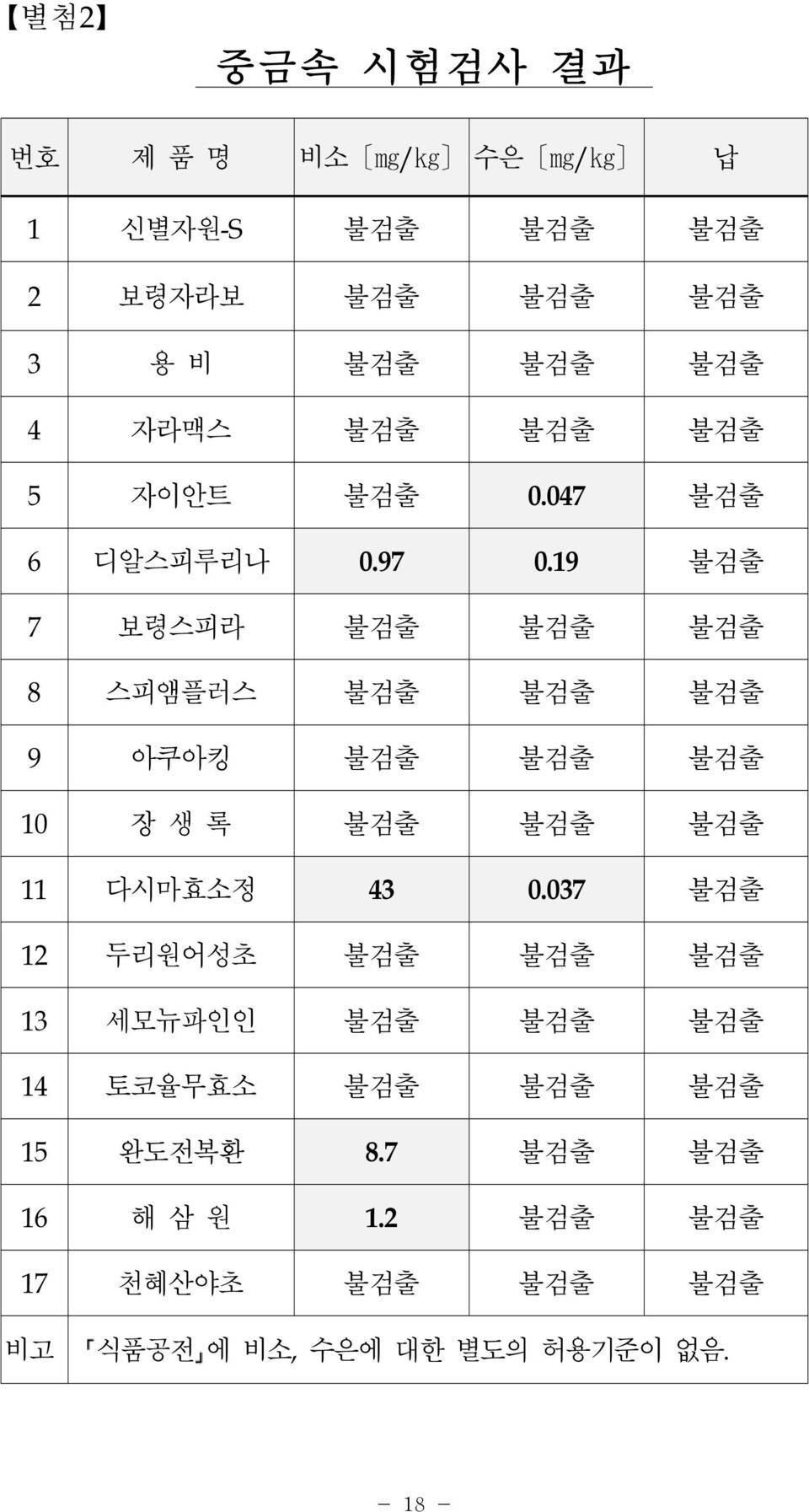 19 불검출 7 보령스피라 불검출 불검출 불검출 8 스피앰플러스 불검출 불검출 불검출 9 아쿠아킹 불검출 불검출 불검출 10 장 생 록 불검출 불검출 불검출 11 다시마효소정 43 0.