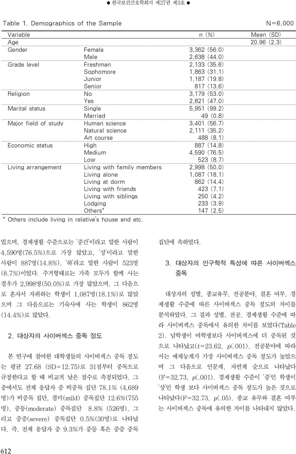 8) Major field of study Human science Natural science Art course Economic status High Medium Low Living arrangement Living with family members Living alone Living at dorm Living with friends Living