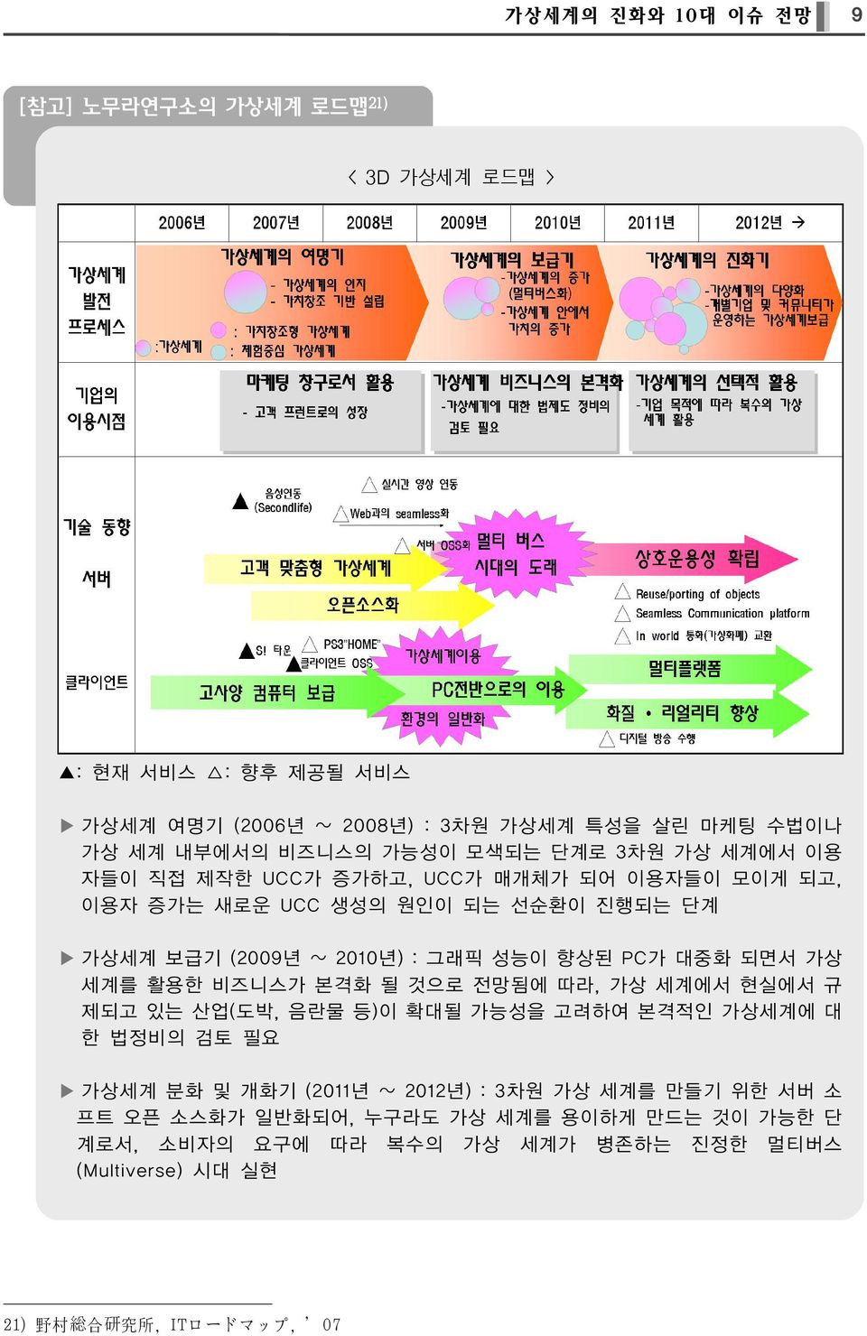 PC가 대중화 되면서 가상 세계를 활용한 비즈니스가 본격화 될 것으로 전망됨에 따라, 가상 세계에서 현실에서 규 제되고 있는 산업(도박, 음란물 등)이 확대될 가능성을 고려하여 본격적인 가상세계에 대 한 법정비의 검토 필요 가상세계 분화 및 개화기 (2011년 ~ 2012년) :