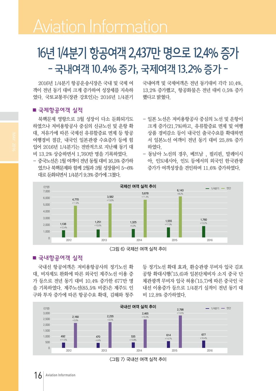 국제항공여객 실적 북핵문제 영향으로 3월 성장이 다소 둔화되기도 하였으나 저비용항공사 중심의 신규노선 및 운항 확 대, 저유가에 따른 국제선 유류할증료 면제 등 항공 여행경비 절감, 내국인 일본관광 수요증가 등에 힘 입어 2016년 1/4분기는 전반적으로 지난해 동기 대 비 13.2% 상승하면서 1,760만 명을 기록하였다.