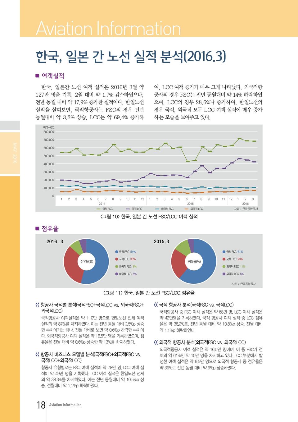 여객수(명) 800,000 700,000 600,000 500,000 400,000 300,000 200,000 100,000 0 1 2 3 4 5 6 7 8 9 10 11 12 1 2 3 4 5 6 7 8 9 10 11 12 1 2 3 2014 2015 2016 국적 FSC 국적 LCC 외국적 FSC 외국적 LCC 자료 : 한국공항공사 <그림 10>