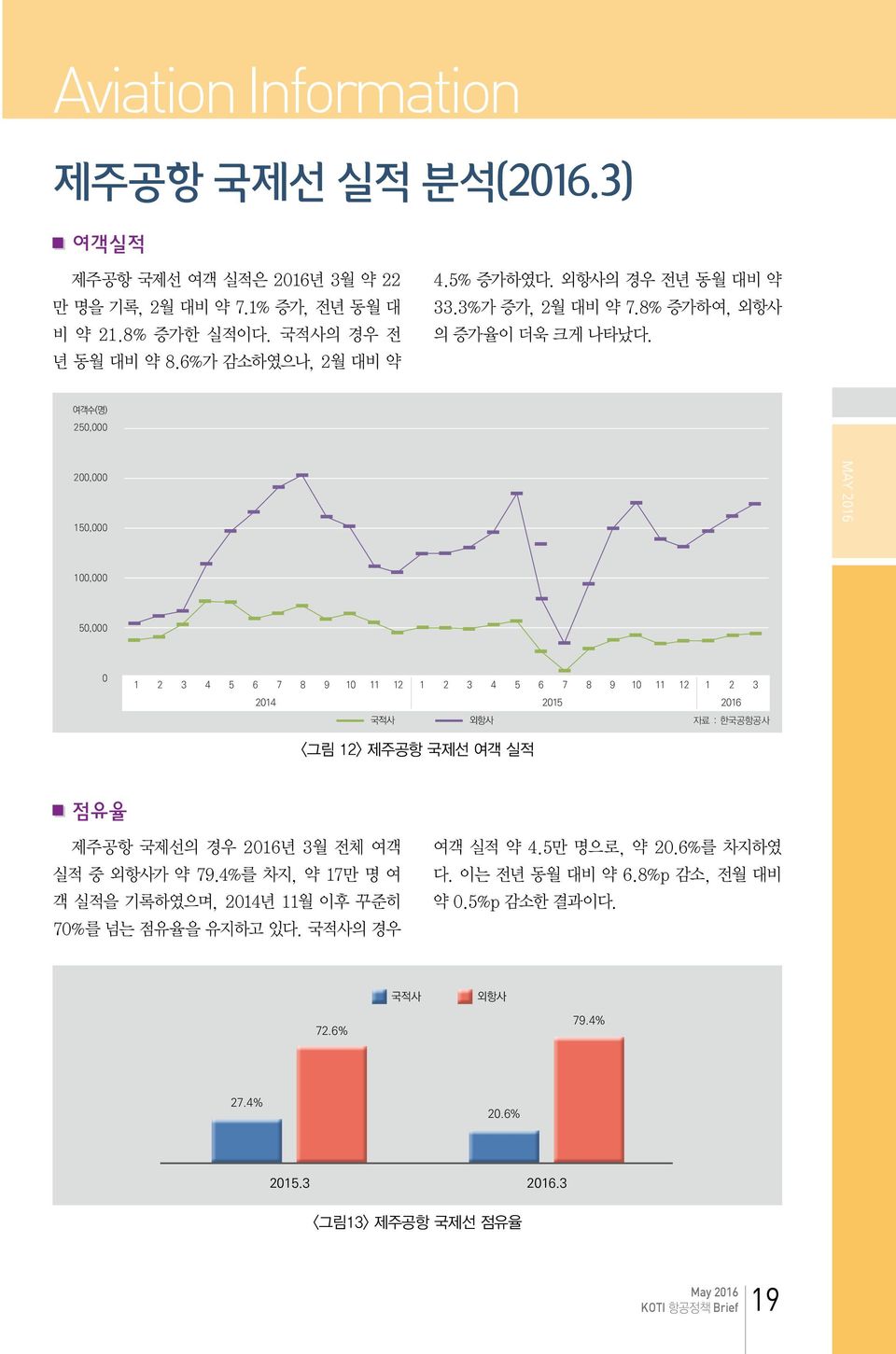 여객수(명) 250,000 200,000 150,000 100,000 50,000 0 1 2 3 4 5 6 7 8 9 10 11 12 1 2 3 4 5 6 7 8 9 10 11 12 1 2 3 2014 2015 2016 국적사 외항사 자료 : 한국공항공사 <그림 12> 제주공항 국제선 여객 실적 점유율 제주공항 국제선의