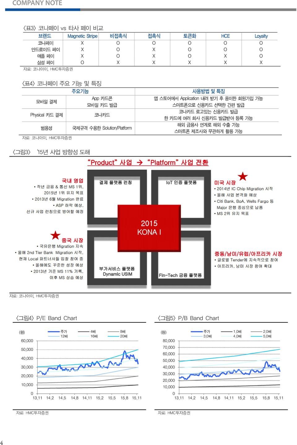 간편 발급 코나카드 로고있는 신용카드 발급 한 카드에 여러 회사 신용카드 발급받아 등록 가능 해외 금융사 연계로 해외 수출 가능 스마트폰 제조사와 무관하게 활용 가능 <그림3> 15년 사업 방향성 도해 자료: 코나아이, HMC투자증권 <그림4> P/E Band Chart <그림5> P/B Band Chart (원) 6,