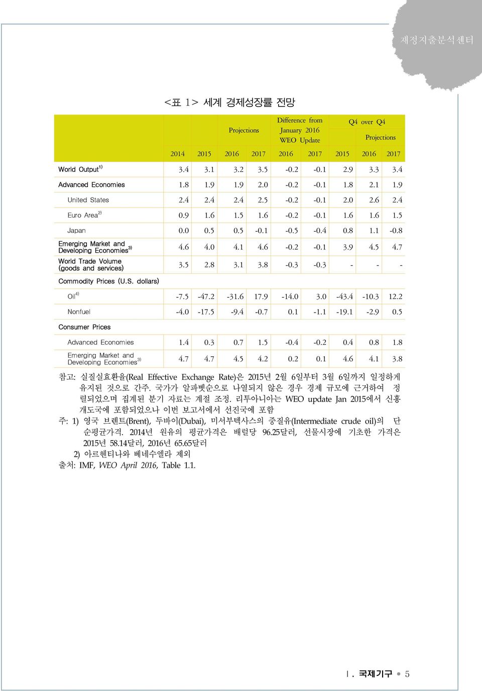 6 4.0 4.1 4.6-0.2-0.1 3.9 4.5 4.7 World Trade Volume (goods and services) 3.5 2.8 3.1 3.8-0.3-0.3 - - - Commodity Prices (U.S. dollars) Oil 4) -7.5-47.2-31.6 17.9-14.0 3.0-43.4-10.3 12.2 Nonfuel -4.