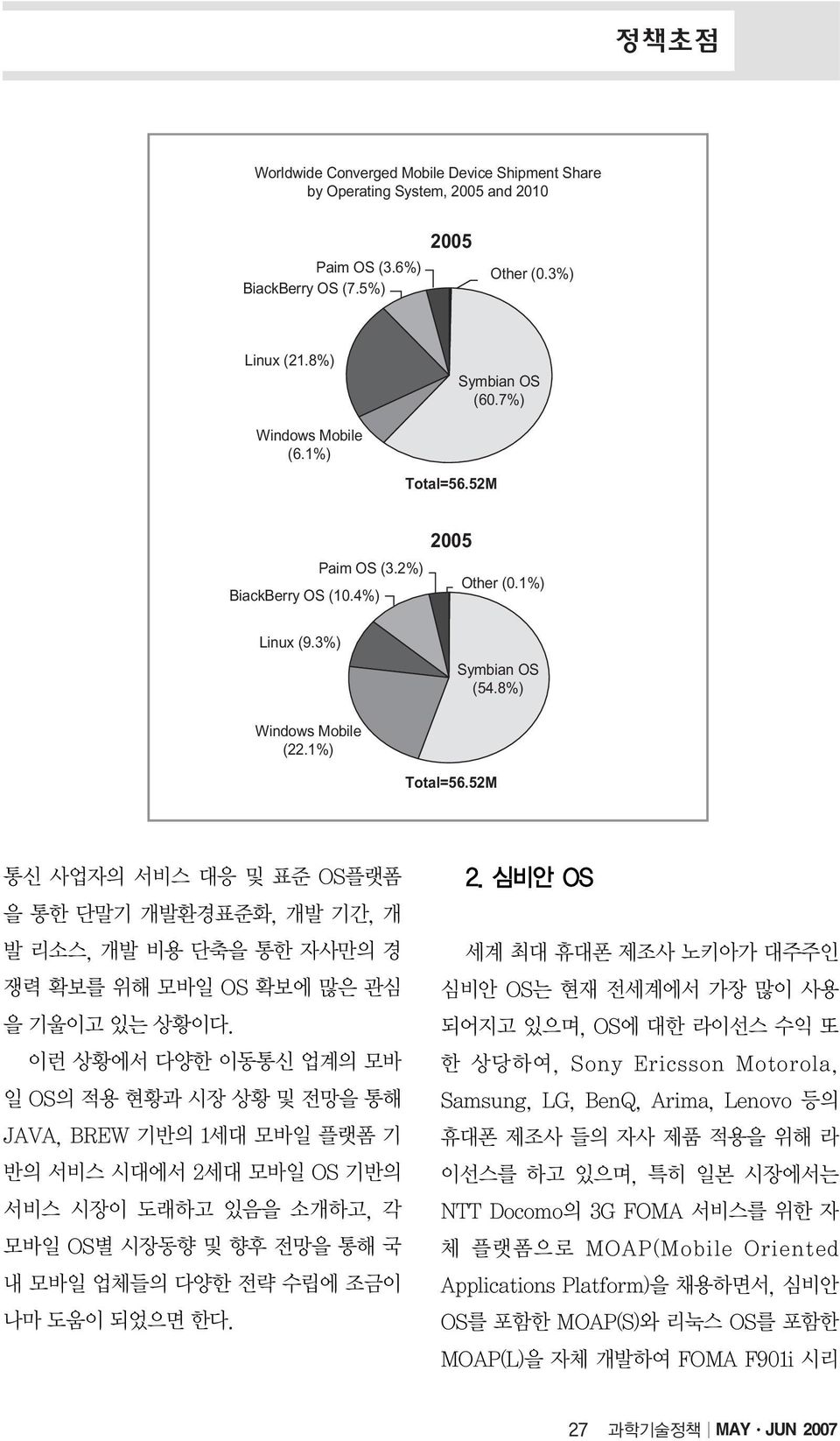8%) Symbian OS (60.7%) Windows Mobile (6.1%) Total=56.52M 2005 Paim OS (3.