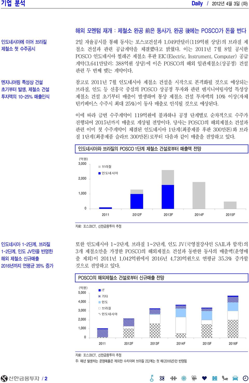 참고로 211년 7월 인도네시아 제철소 건설을 시작으로 본격화될 것으로 예상되는 브라질, 인도 등 신흥국 중심의 POSCO 상공정 투자와 관련 엔지니어링사업 특성상 제철소 건설 초기부터 매출이 발생하며 통상 제철소 건설 투자액의 1% 이상(자체 턴키베이스 수주시 최대 25%)이 동사 매출로 인식될 것으로 예상된다.