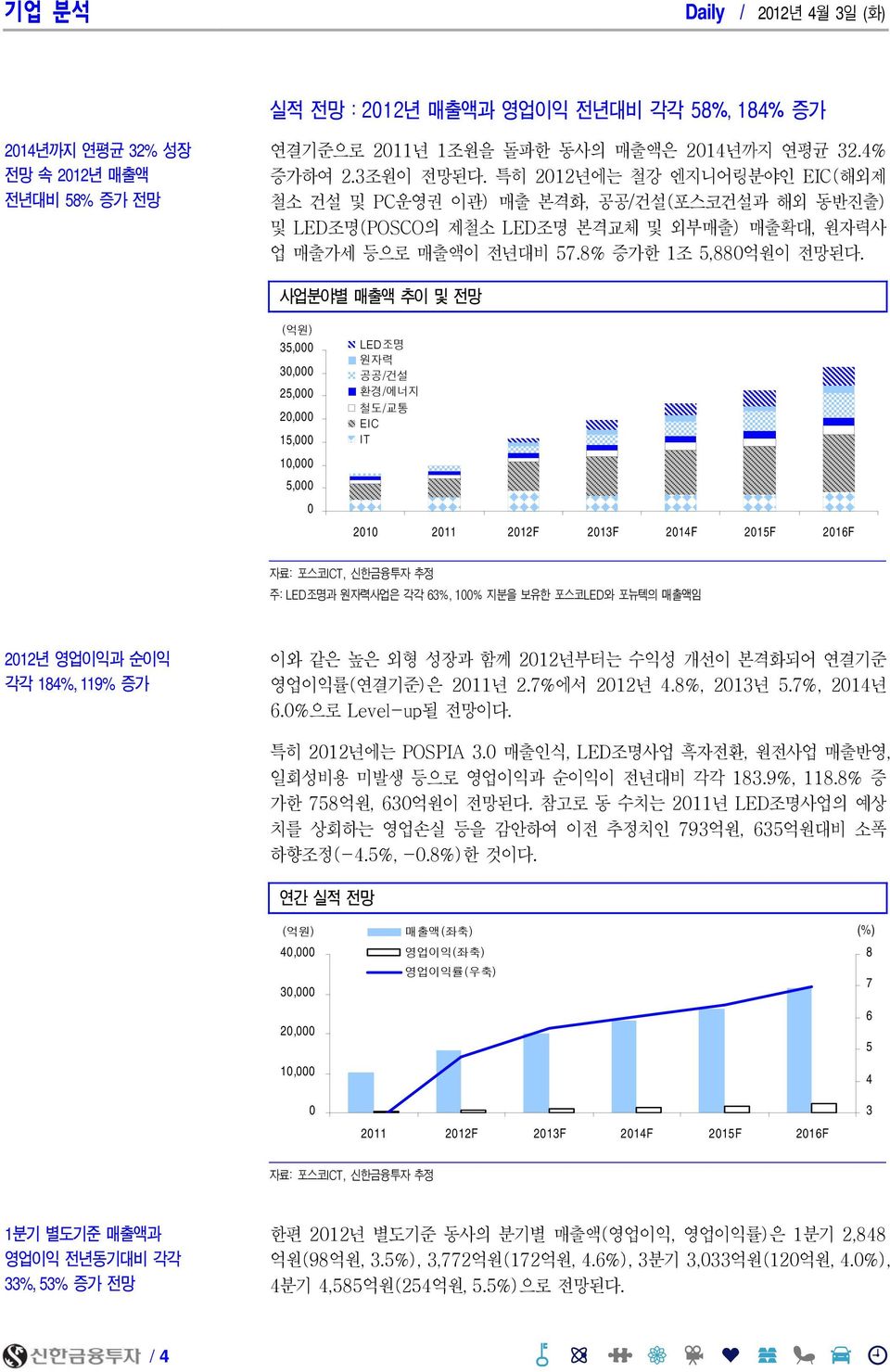 사업분야별 매출액 추이 및 전망 35, 3, 25, 2, 15, 1, 5, LED조명 원자력 공공/건설 환경/에너지 철도/교통 EIC IT 21 211 212F 213F 214F 215F 216F 주: LED조명과 원자력사업은 각각 63%, 1% 지분을 보유한 포스코LED와 포뉴텍의 매출액임 212년 영업이익과 순이익 각각 184%, 119% 증가 이와