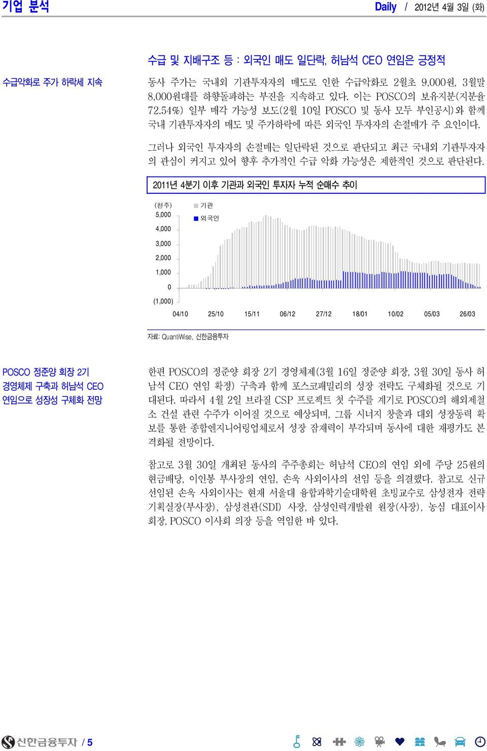 211년 4분기 이후 기관과 외국인 투자자 누적 순매수 추이 (천주) 5, 4, 기관 외국인 3, 2, 1, (1,) 4/1 25/1 15/11 6/12 27/12 18/1 1/2 5/3 26/3 자료: QuantiWise, 신한금융투자 POSCO 정준양 회장 2기 경영체제 구축과 허남석 CEO 연임으로 성장성 구체화 전망 한편 POSCO의 정준양 회장