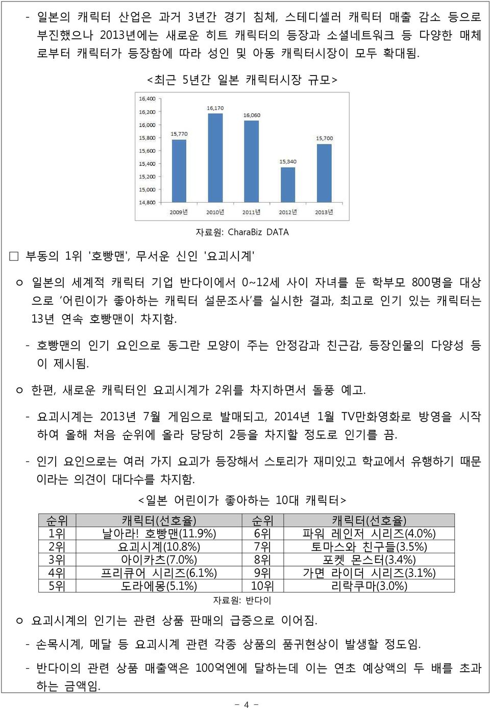 - 호빵맨의 인기 요인으로 동그란 모양이 주는 안정감과 친근감, 등장인물의 다양성 등 이 제시됨. ㅇ 한편, 새로운 캐릭터인 요괴시계가 2위를 차지하면서 돌풍 예고. - 요괴시계는 2013년 7월 게임으로 발매되고, 2014년 1월 TV만화영화로 방영을 시작 하여 올해 처음 순위에 올라 당당히 2등을 차지할 정도로 인기를 끔.