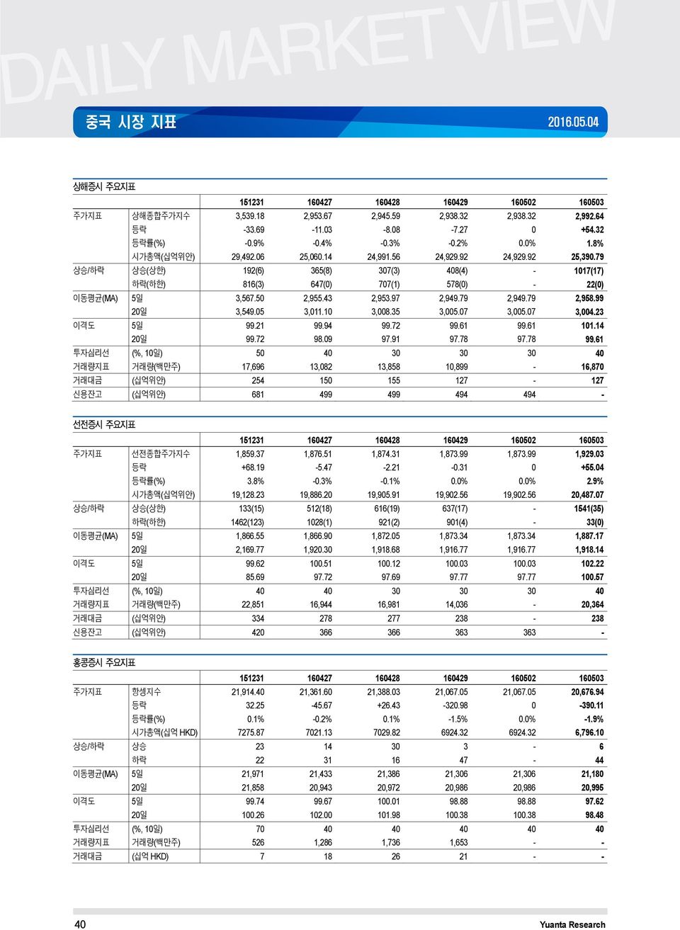 79 상승/하락 상승(상한) 192(6) 365(8) 307(3) 408(4) - 1017(17) 하락(하한) 816(3) 647(0) 707(1) 578(0) - 22(0) 이동평균(MA) 5일 3,567.50 2,955.43 2,953.97 2,949.79 2,949.79 2,958.99 20일 3,549.05 3,011.10 3,008.