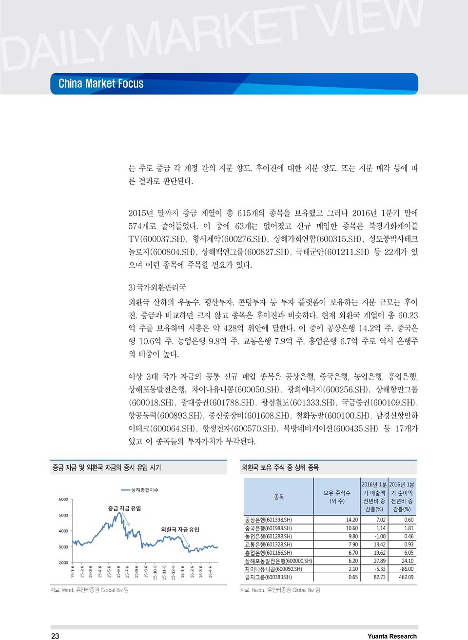 3)국가외환관리국 외환국 산하의 우통수, 펑산투자, 콘텅투자 등 투자 플랫폼이 보유하는 지분 규모는 후이 진, 증금과 비교하면 크지 않고 종목은 후이진과 비슷하다. 현재 외환국 계열이 총 60.23 억 주를 보유하며 시총은 약 428억 위안에 달한다. 이 중에 공상은행 14.2억 주, 중국은 행 10.6억 주, 농업은행 9.8억 주, 교통은행 7.