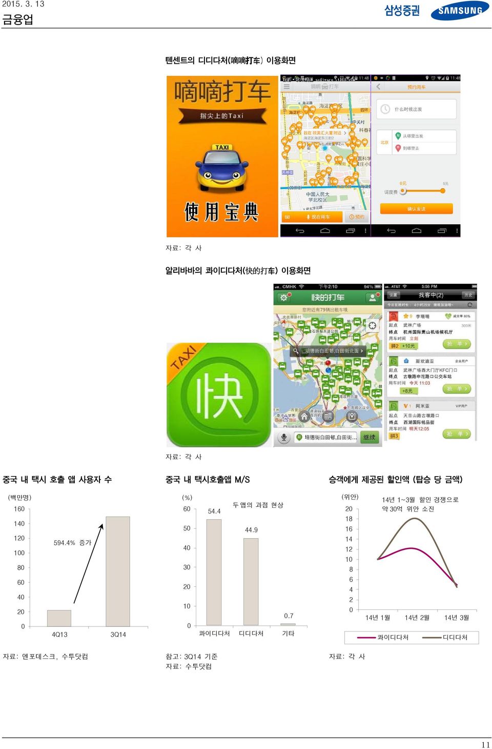 4% 증가 4Q13 3Q14 (%) 6 5 4 3 2 1 두앱의 과점 현상 54.4 44.9.