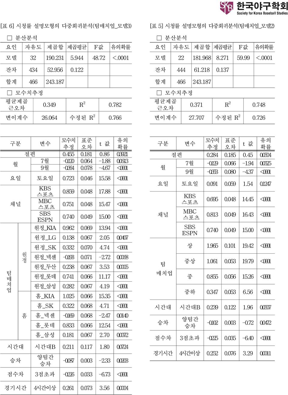 726 구분 변수 모수치 표준 추정 오차 t 값 유의 확률 절편 0.455 0.181 0.86 0.3921 7월 -0.120 0.064-1.88 0.0613 월 9월 -0.364 0.078-4.67 <.0001 요일 토요일 0.723 0.046 15.58 <.0001 채널 KBS 스포츠 0.859 0.048 17.88 <.0001 MBC 스포츠 0.