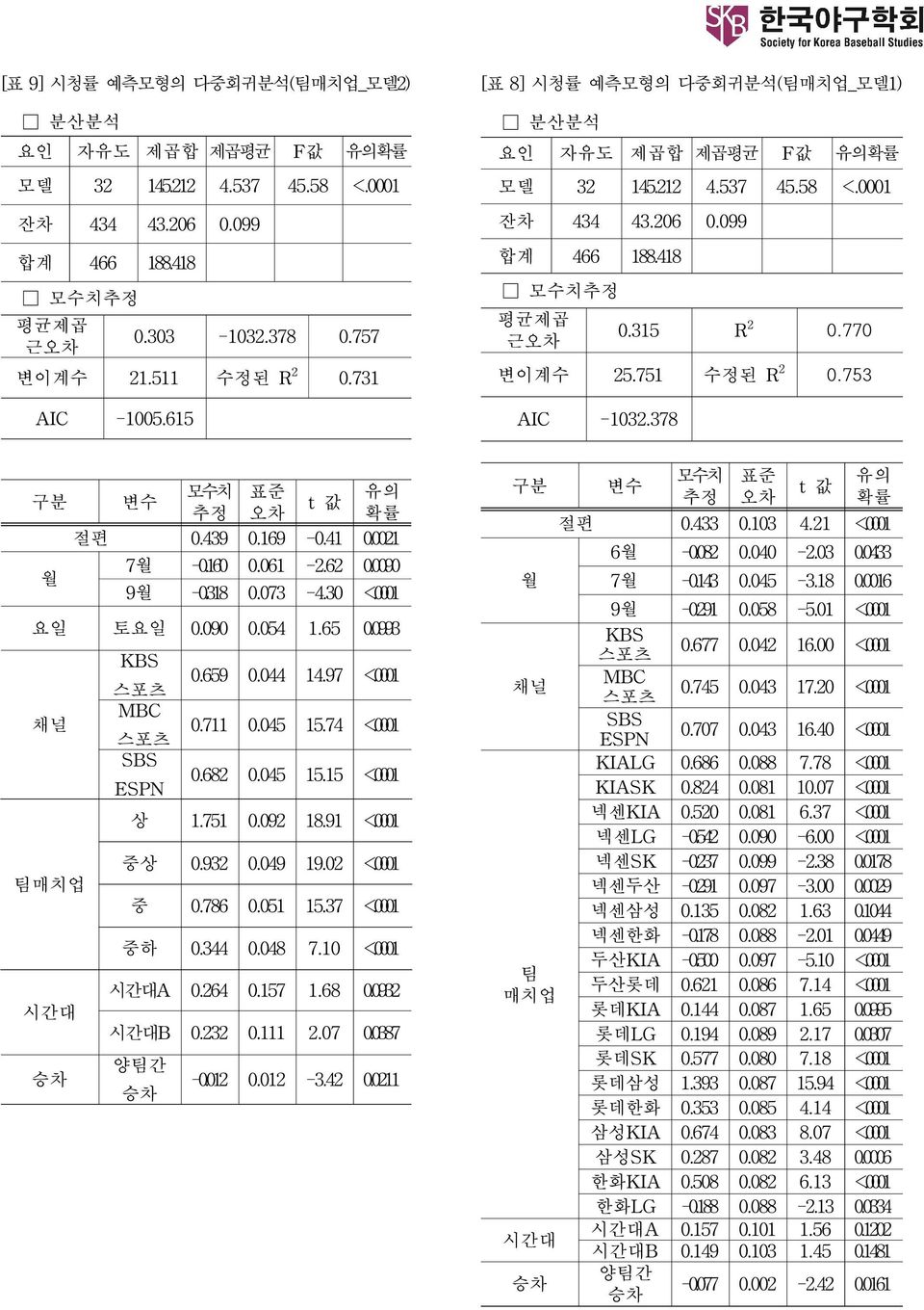 751 수정된 R 2 0.753 AIC -1032.378 구분 변수 모수치 표준 추정 오차 t 값 유의 확률 절편 0.439 0.169-0.41 0.0021 월 7월 -0.160 0.061-2.62 0.0090 9월 -0.318 0.073-4.30 <.0001 요일 토요일 0.090 0.054 1.65 0.0993 KBS 스포츠 0.659 0.044 14.