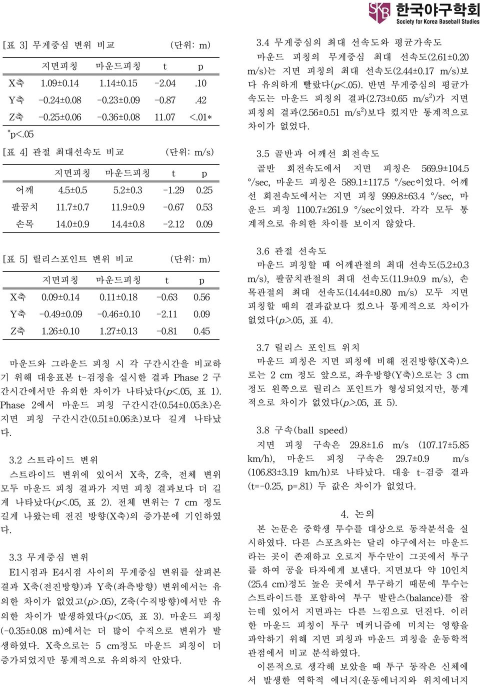 반면 무게중심의 평균가 속도는 마운드 피칭의 결과(2.73±0.65 m/s 2 )가 지면 피칭의 결과(2.56±0.51 m/s 2 )보다 컸지만 통계적으로 차이가 없었다. 3.5 골반과 어깨선 회전속도 골반 회전속도에서 지면 피칭은 569.9±104.5 /sec, 마운드 피칭은 589.1±117.5 /sec이었다. 어깨 선 회전속도에서는 지면 피칭 999.