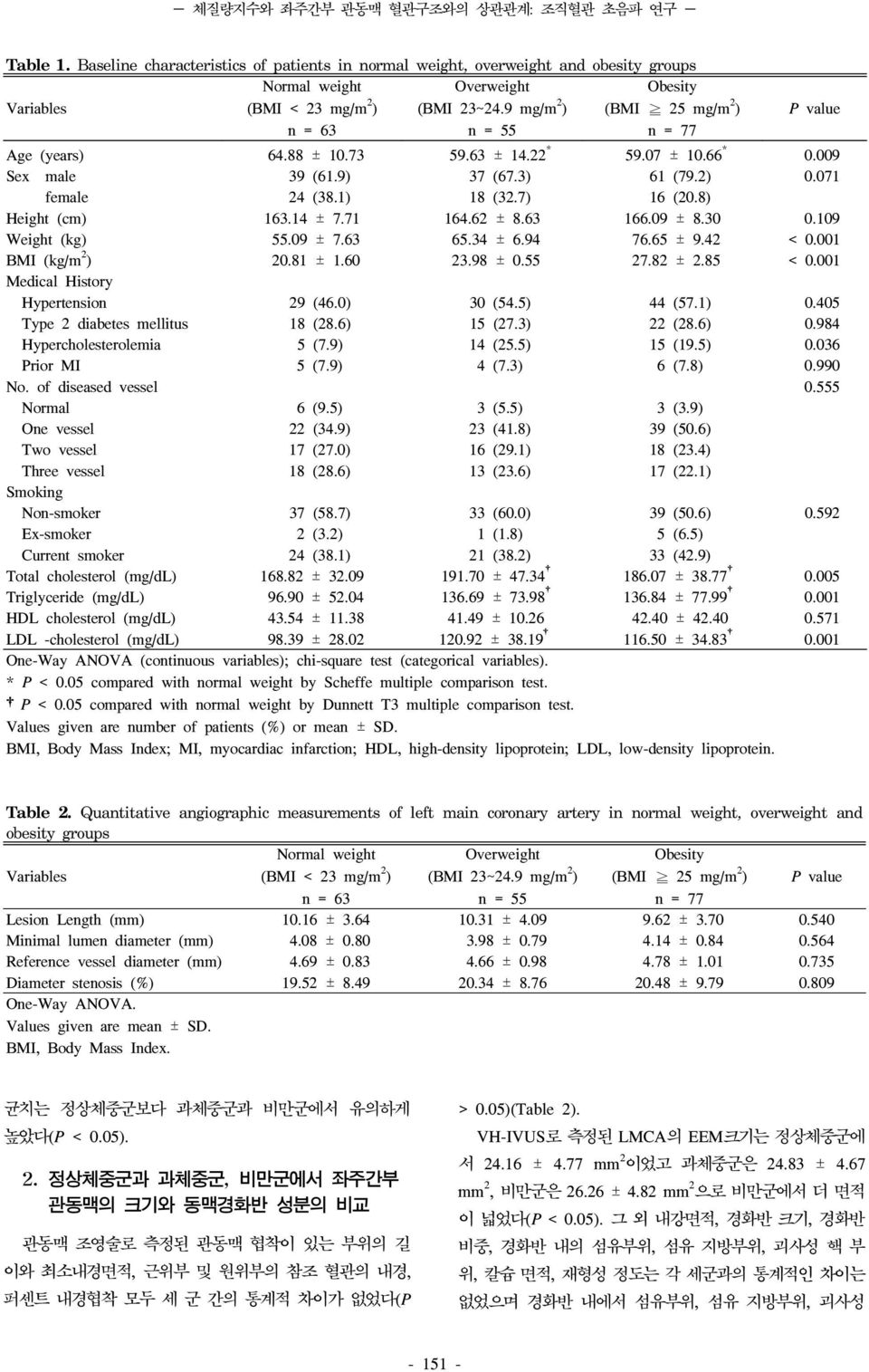 9 mg/m 2 ) n = 55 Obesity (BMI 25 mg/m 2 ) n = 77 P value Age (years) 64.88 ± 10.73 59.63 ± 14.22 * 59.07 ± 10.66 * 0.009 Sex male 39 (61.9) 37 (67.3) 61 (79.2) 0.071 female 24 (38.1) 18 (32.