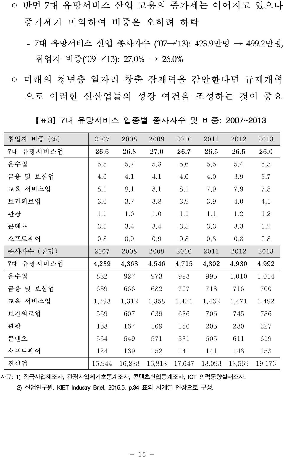 5 5.7 5.8 5.6 5.5 5.4 5.3 금융 및 보험업 4.0 4.1 4.1 4.0 4.0 3.9 3.7 교육 서비스업 8.1 8.1 8.1 8.1 7.9 7.9 7.8 보건의료업 3.6 3.7 3.8 3.9 3.9 4.0 4.1 관광 1.1 1.0 1.0 1.1 1.1 1.2 1.2 콘텐츠 3.5 3.4 3.4 3.3 3.3 3.3 3.2 소프트웨어 0.