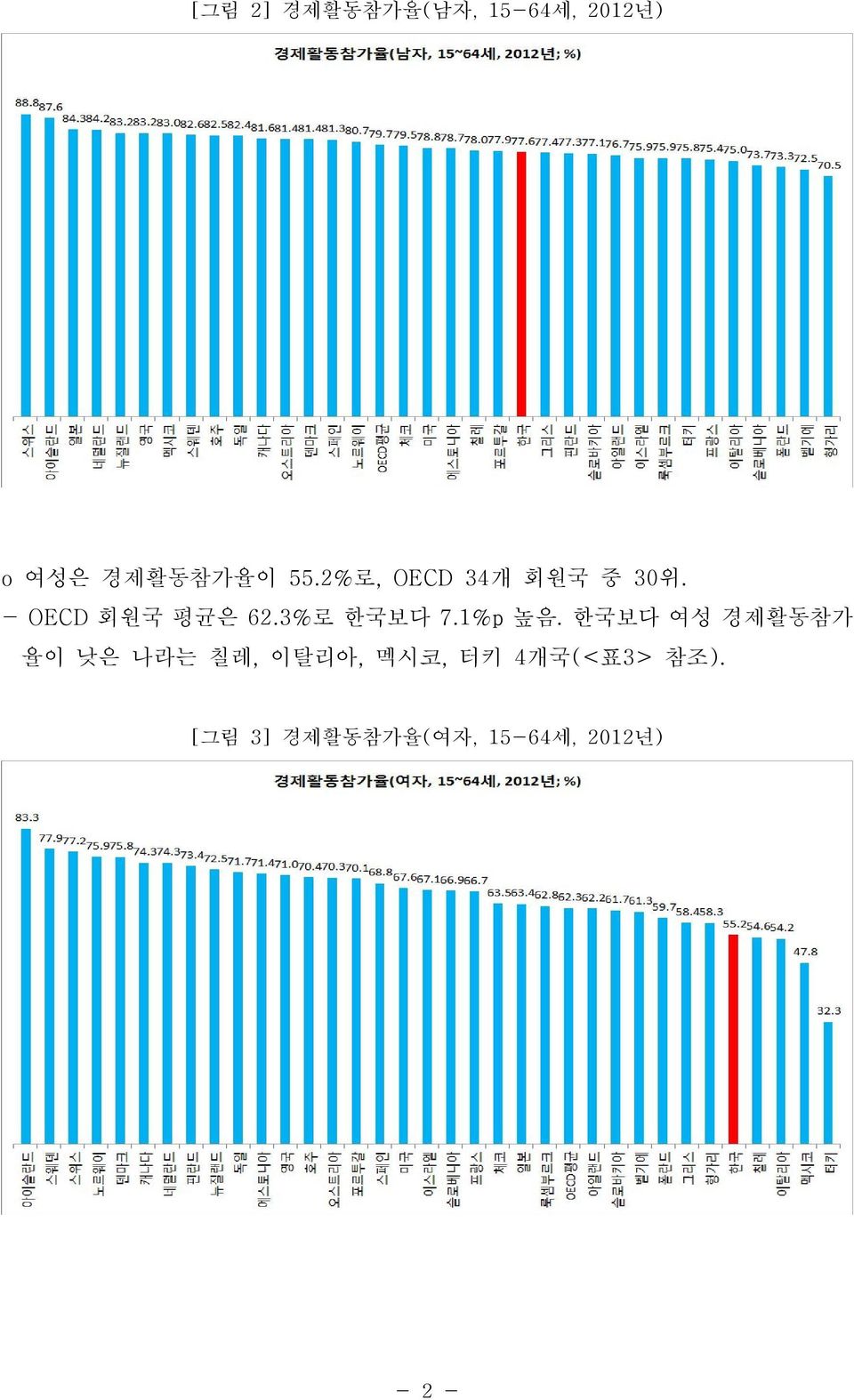 3%로 한국보다 7.1%p 높음.