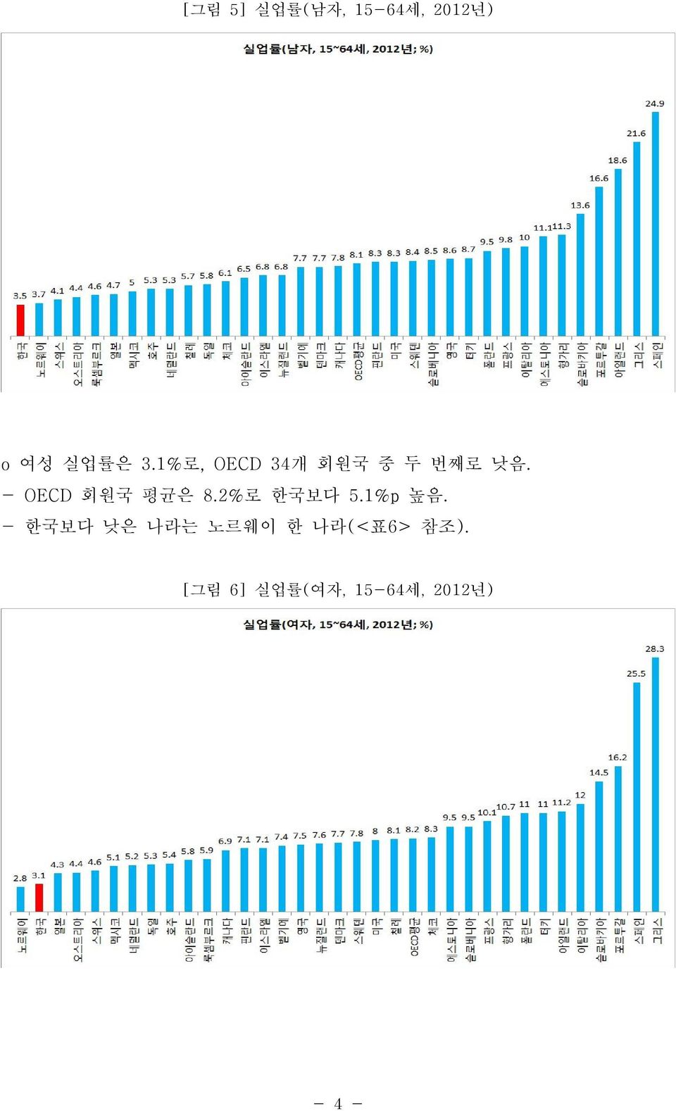 - OECD 회원국 평균은 8.2%로 한국보다 5.1%p 높음.