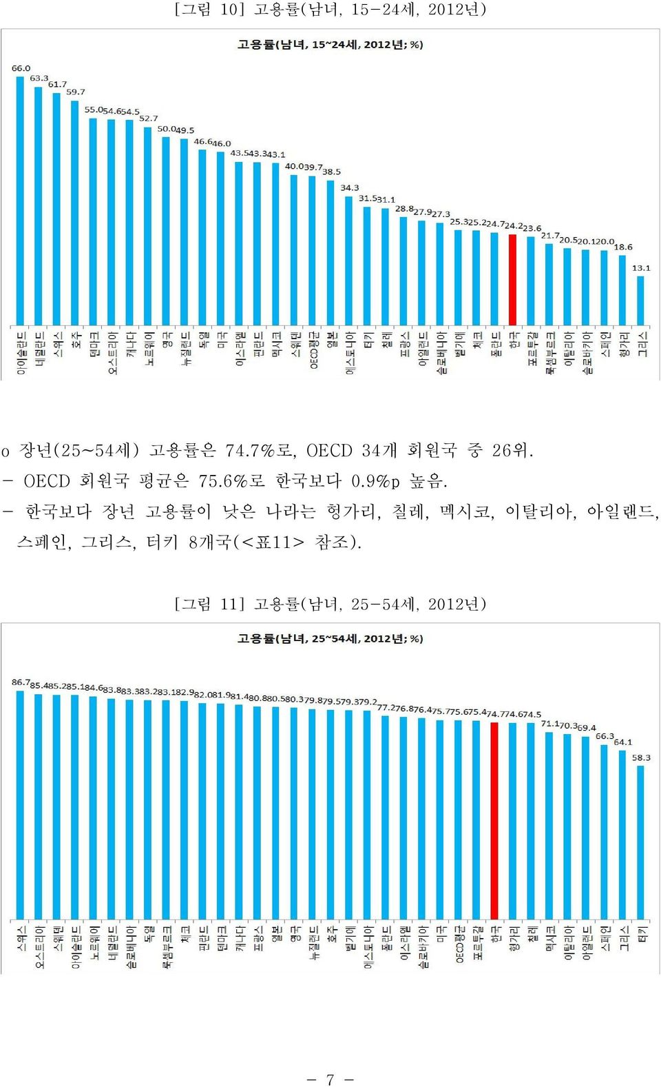 9%p 높음.