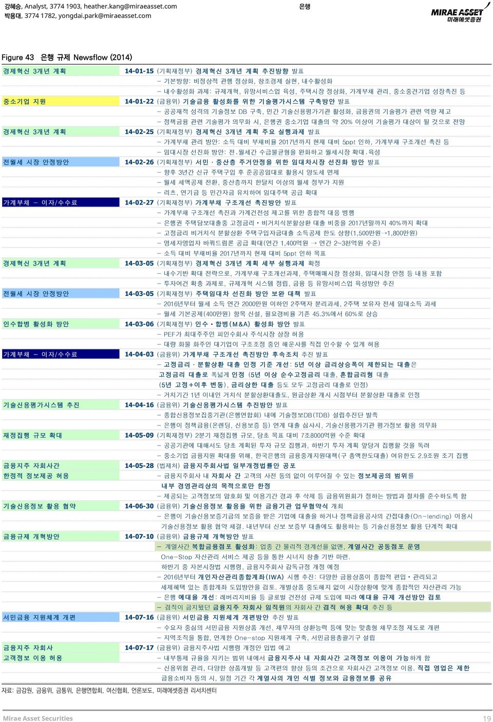 자회사 고객정보 이용 허용 14-01-15 (기획재정부) 경제혁신 3개년 계획 추진방향 발표 - 기본방향: 비정상적 관행 정상화, 창조경제 실현, 내수활성화 - 내수활성화 과제: 규제개혁, 유망서비스업 육성, 주택시장 정상화, 가계부채 관리, 중소중견기업 성장촉진 등 14-01-22 (금융위) 기술금융 활성화를 위한 기술평가시스템 구축방안 발표 -