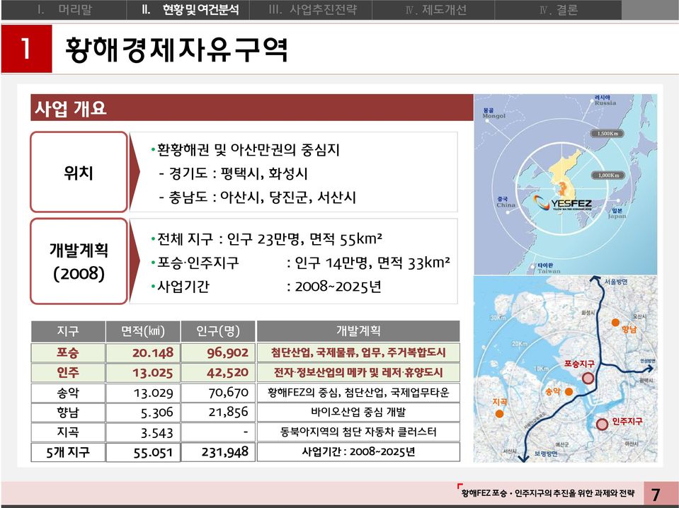 포승 인주지구 : 인구 14만명, 면적 33km² 사업기간 : 2008~2025년 서울방면 지구 면적(km2) 인구(명) 개발계획 향남 포승 20.148 96,902 인주 13.