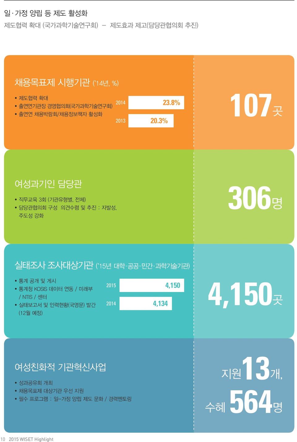 8% 107곳 여성과기인 담당관 직무교육 3회 (기관유형별, 전체) 담당관협의회 구성 의견수렴 및 추진 : 자발성, 주도성 강화 306명 실태조사 조사대상기관 ( 15년 대학 공공 민간 과학기술기관) 통계 공개 및