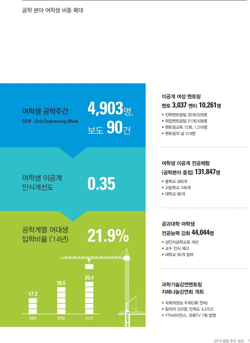 35 여학생 이공계 전공체험 (공학분야 중점) 131,847명 중학교 580개 고등학교 746개 대학교 86개 공학계열 여대생 입학비율 ( 14년) 21.