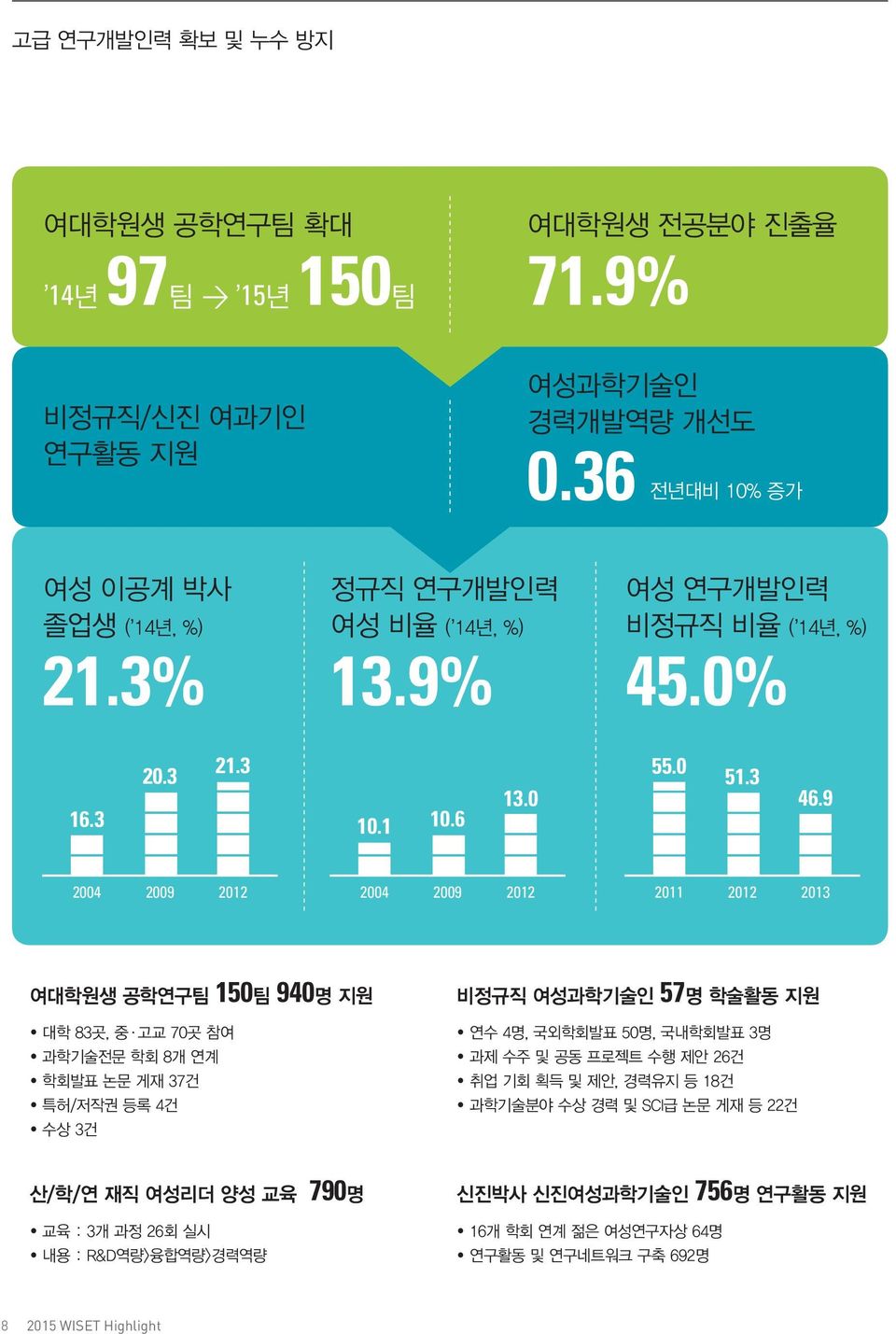 9 2004 2009 2012 2004 2009 2012 2011 2012 2013 여대학원생 공학연구팀 150팀 940명 지원 대학 83곳, 중 고교 70곳 참여 과학기술전문 학회 8개 연계 학회발표 논문 게재 37건 특허/저작권 등록 4건 수상 3건 비정규직 여성과학기술인 57명 학술활동 지원 연수 4명,