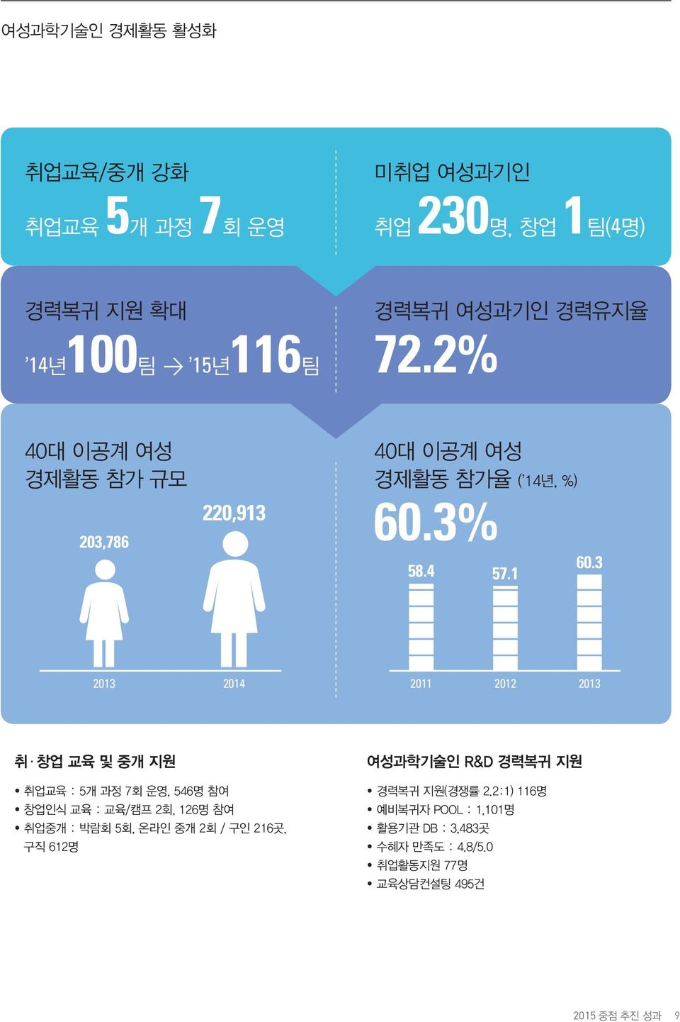 3 2013 2014 2011 2012 2013 취 창업 교육 및 중개 지원 취업교육 : 5개 과정 7회 운영, 546명 참여 창업인식 교육 : 교육/캠프 2회, 126명 참여 취업중개 : 박람회 5회, 온라인 중개 2회