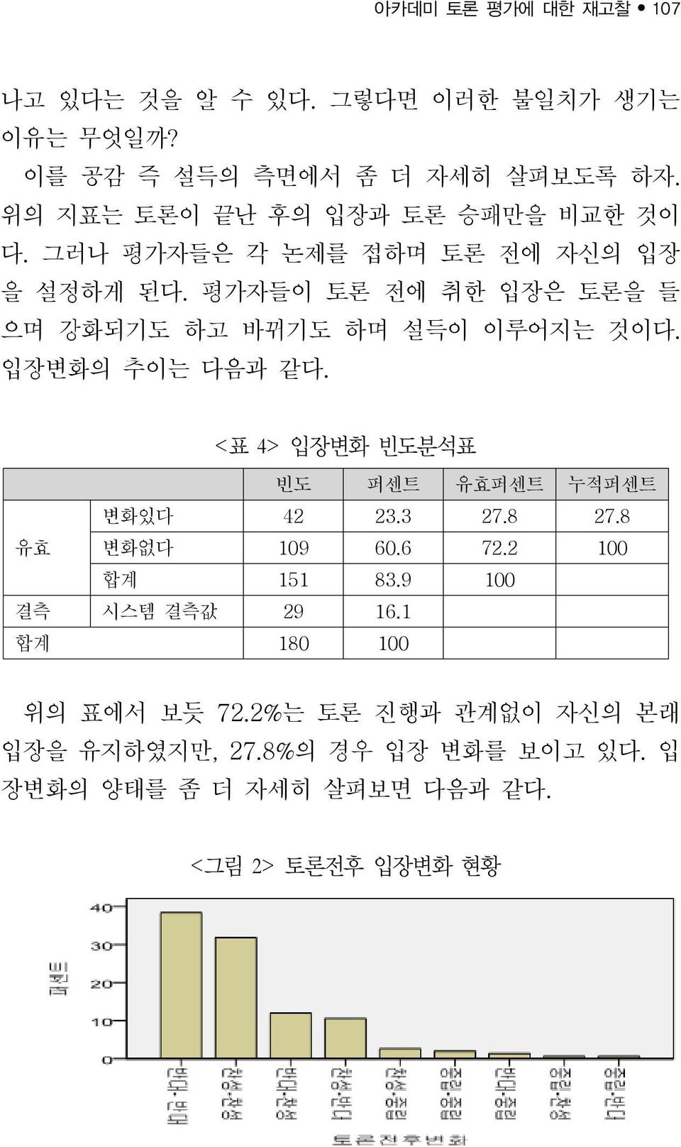 평가자들이 토론 전에 취한 입장은 토론을 들 으며 강화되기도 하고 바뀌기도 하며 설득이 이루어지는 것이다. 입장변화의 추이는 다음과 같다. <표 4> 입장변화 빈도분석표 빈도 퍼센트 유효퍼센트 누적퍼센트 변화있다 42 23.3 27.