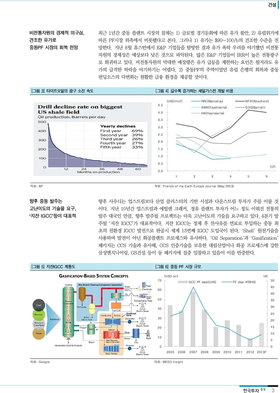 2) 중동PF의 주역이었던 유럽 은행의 회복과 중동 펀딩소스의 다변화는 원활한 금융 환경을 제공할 것이다. [그림 3] 타이트오일의 광구 소진 속도 [그림 4] 갈수록 증가하는 셰일가스전 개발 비용 4.5 4.