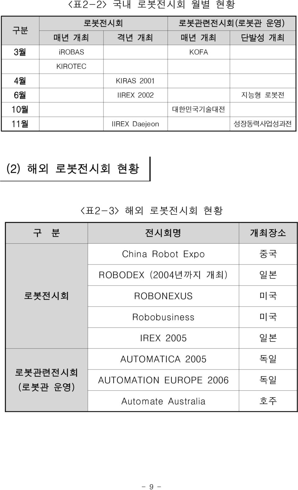 로봇전시회 현황 구 분 전시회명 개최장소 로봇전시회 로봇관련전시회 (로봇관 운영) China Robot Expo ROBODEX (2004년까지 개최) ROBONEXUS