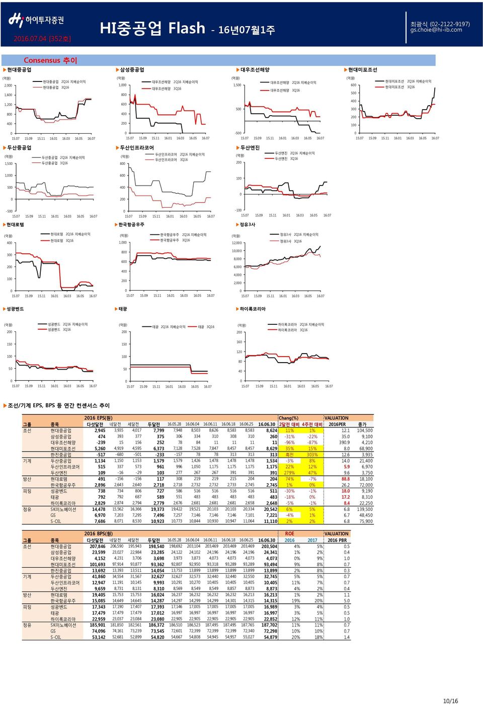 현대미포조선 2Q16 지배순이익 현대미포조선 3Q16 1,2 8 6 4 5 4 3 2 4 2-5 15.7 15.9 15.11 16.1 1 16.5 16.