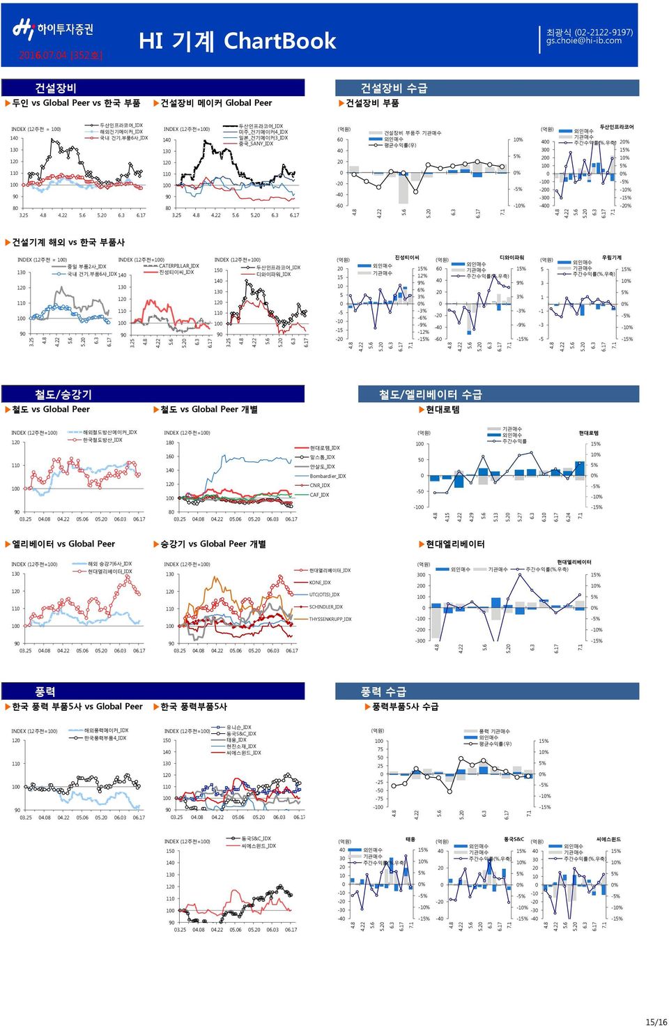 4 [352호] HI 기계 ChartBook 최광식 (2-2122-9197) 건설장비 건설장비 수급 두인 vs Global Peer vs 한국 부품 건설장비 메이커 Global Peer 건설장비 부품 INDEX (12주전 = ) 14 13 12 11 두산인프라코어_IDX 해외건기메이커_IDX 국내 건기,부품6사_IDX INDEX (12주전=) 14 13