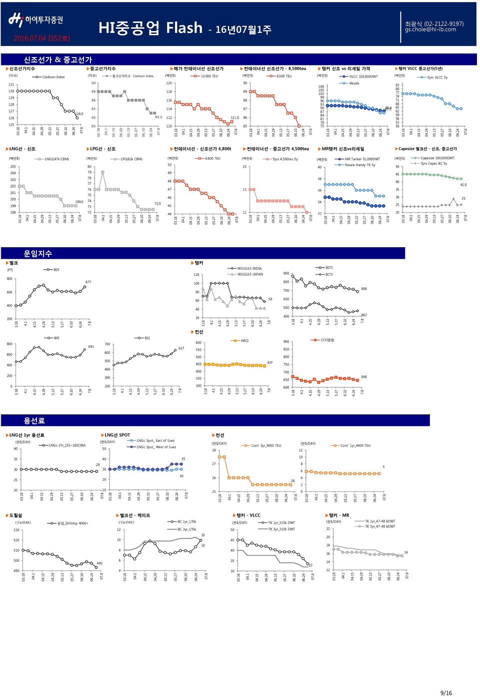 - 신조선가 4,8teu 컨테이너선 - 중고선가 4,5teu MR탱커 신조vs리세일 Capesize 벌크선 - 신조, 중고선가 벌크 (PT) 8 6 4 2 8 6 4 2 25 24 23 22 21 2 199 198 3.18 3.18 3.18 3.18 4.1 4.15 운임지수 용선료 4.29 Clarkson Index 5.13 5.27 6.1 6.