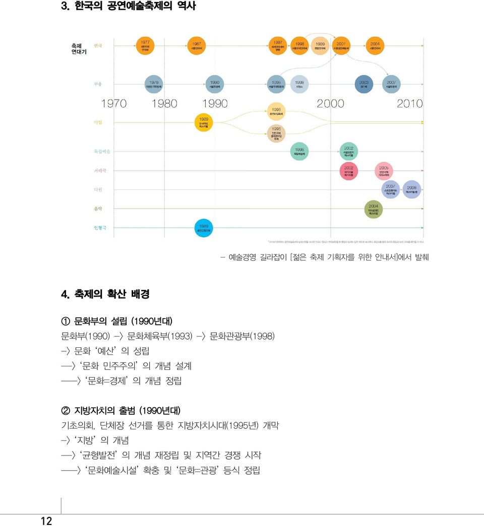 예산 의 성립 --> 문화 민주주의 의 개념 설계 ---> 문화=경제 의 개념 정립 2 지방자치의 출범 (1990년대) 기초의회, 단체장