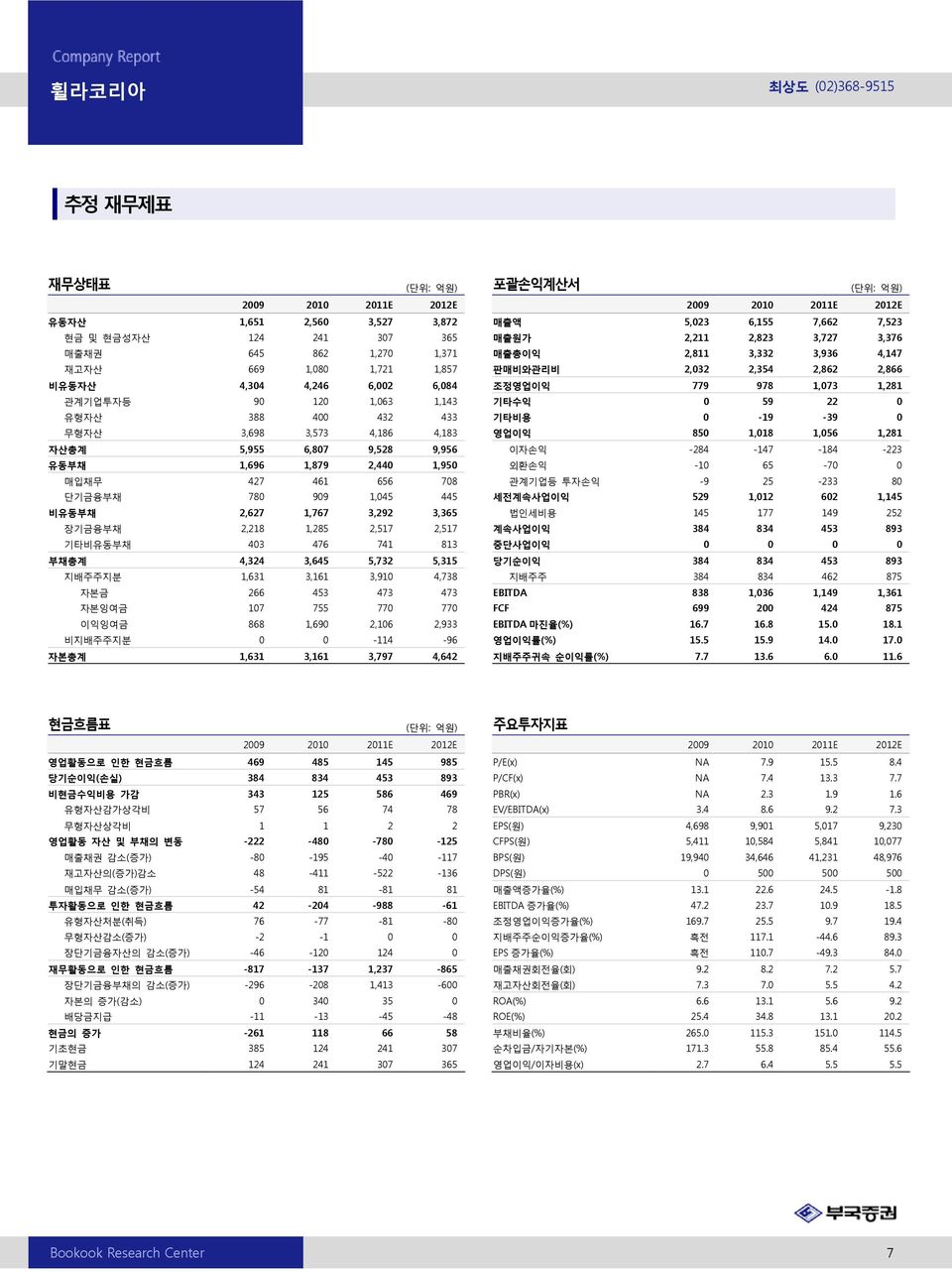 기타비용 -19-39 무형자산 3,698 3,573 4,186 4,183 영업이익 85 1,18 1,56 1,281 자산총계 5,955 6,87 9,528 9,956 이자손익 -284-147 -184-223 유동부채 1,696 1,879 2,44 1,95 외환손익 -1 65-7 매입채무 427 461 656 78 관계기업등 투자손익 -9 25-233 8